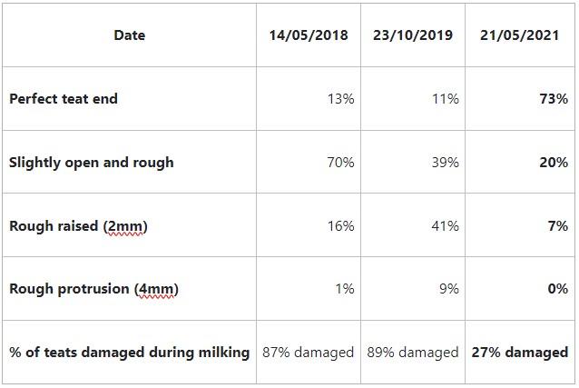 Teat end scores Caulston Farm Devon